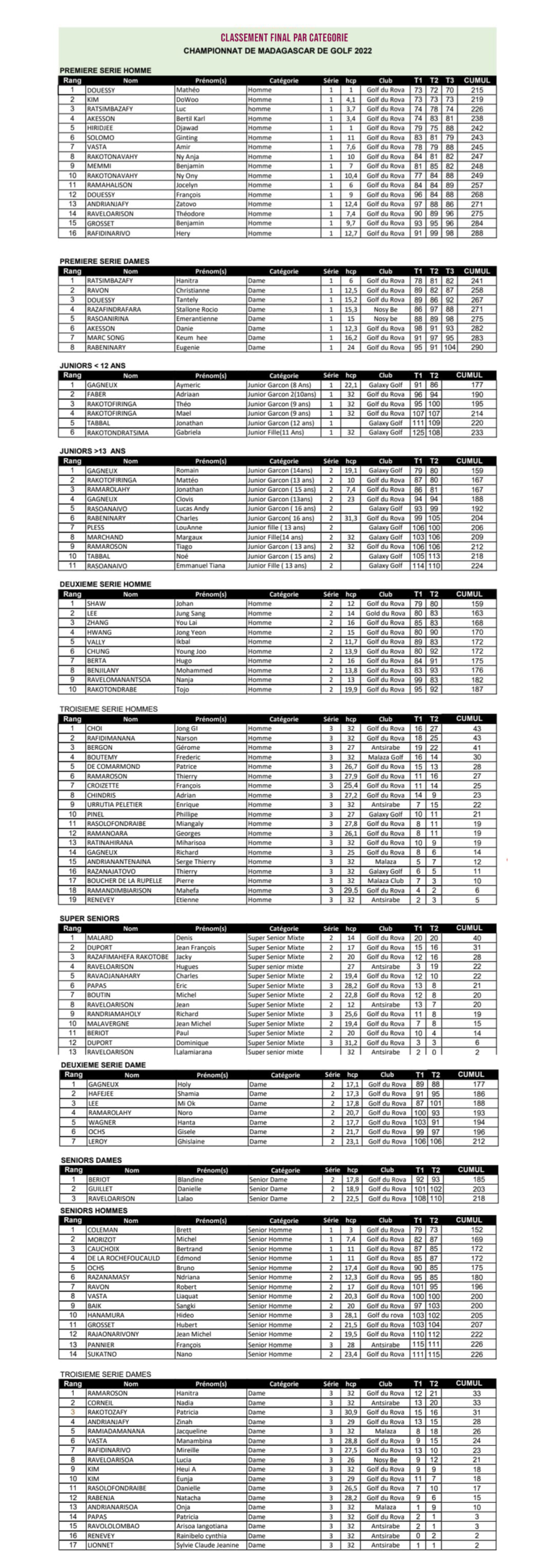 classement championnat de madagascar